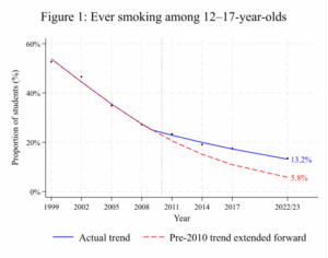 Graph showing actual decline of smoking compared to the trajectory it was following before the emergence of vaping in 2010.